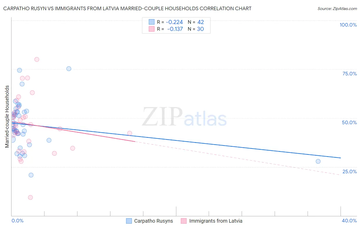 Carpatho Rusyn vs Immigrants from Latvia Married-couple Households