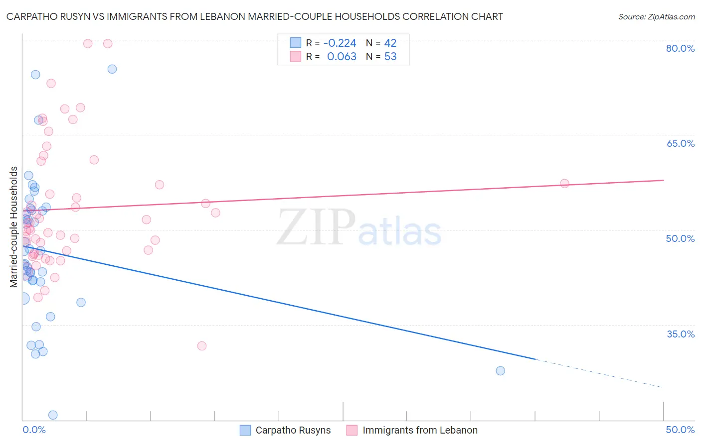 Carpatho Rusyn vs Immigrants from Lebanon Married-couple Households