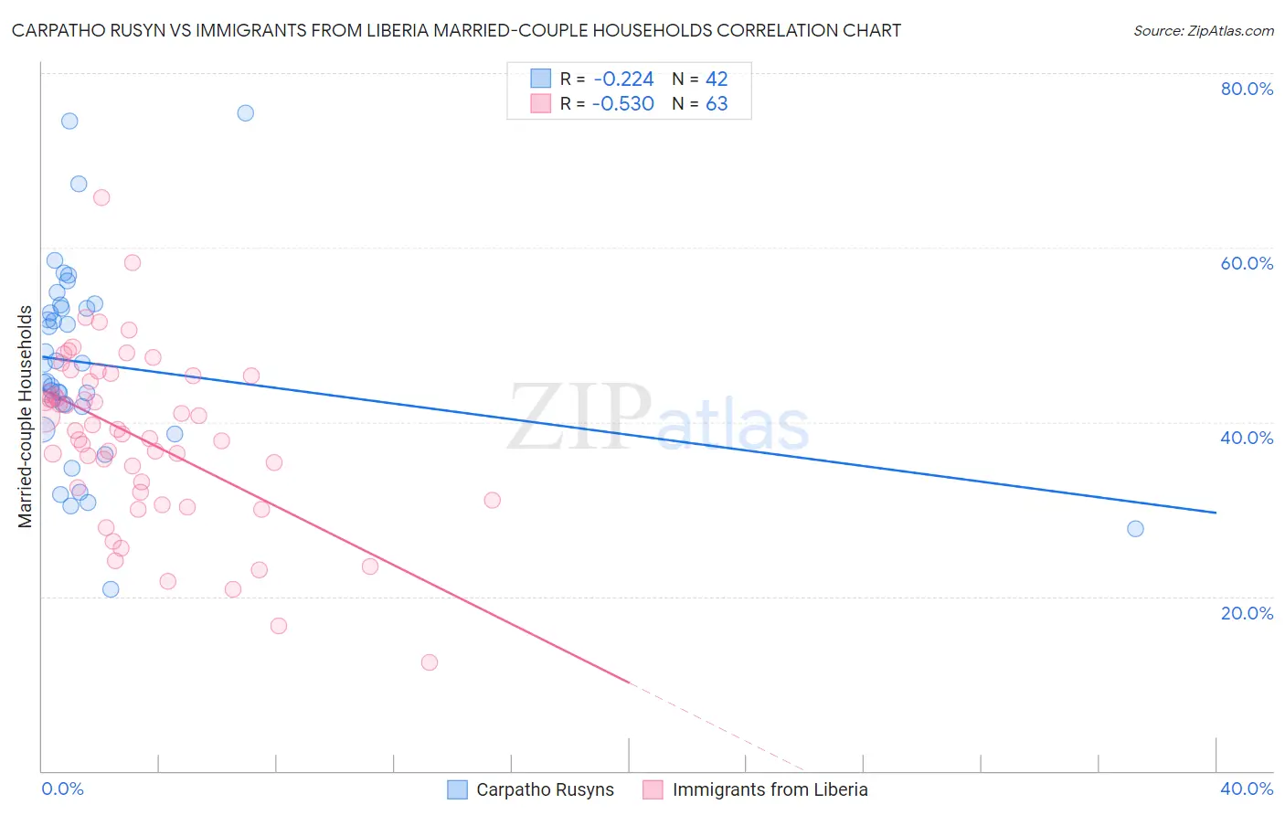 Carpatho Rusyn vs Immigrants from Liberia Married-couple Households
