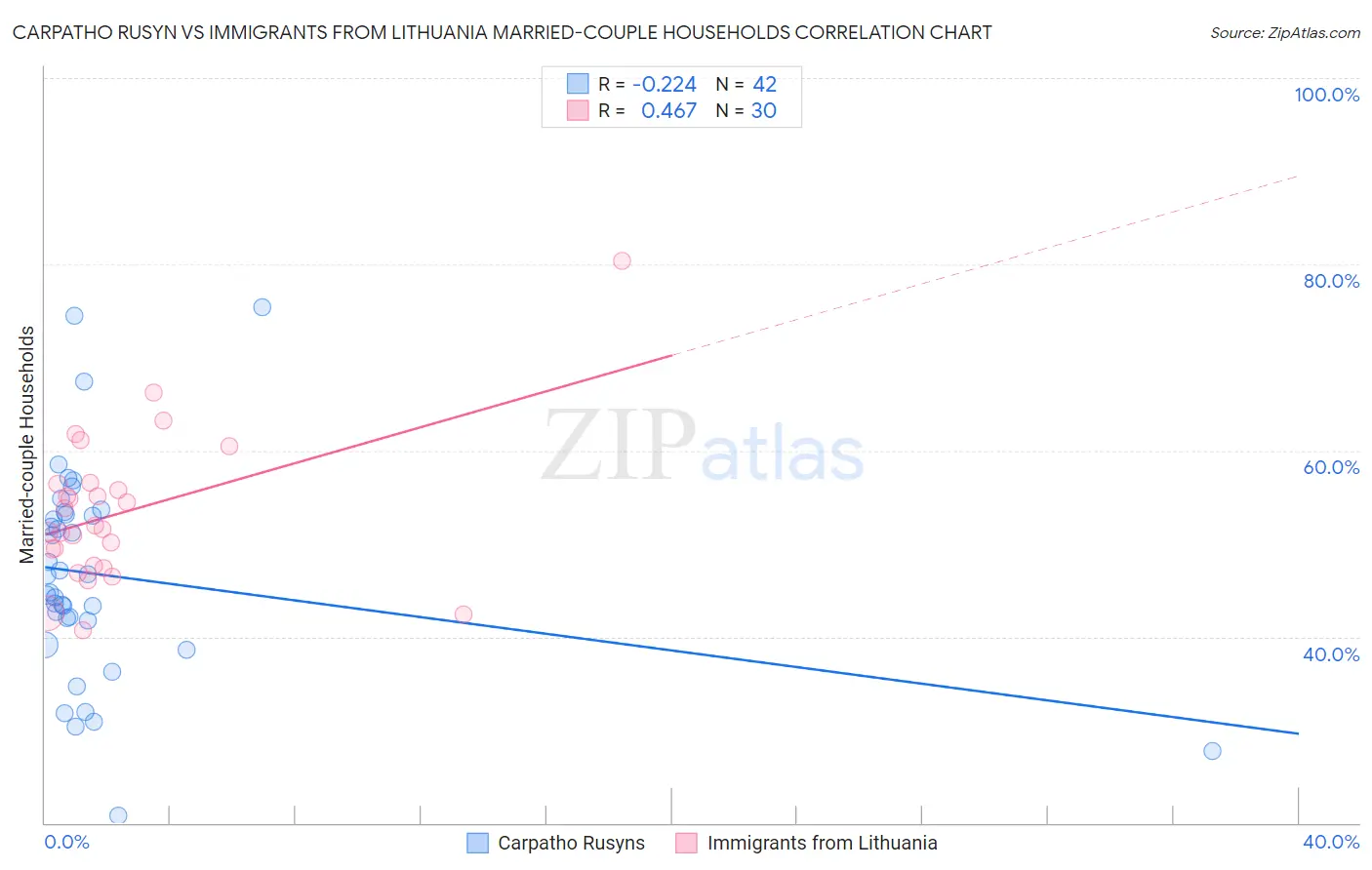 Carpatho Rusyn vs Immigrants from Lithuania Married-couple Households
