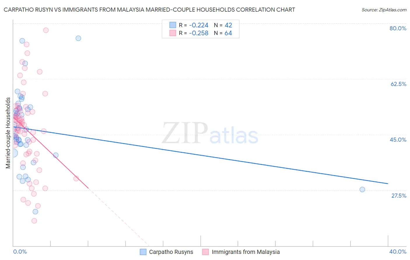 Carpatho Rusyn vs Immigrants from Malaysia Married-couple Households