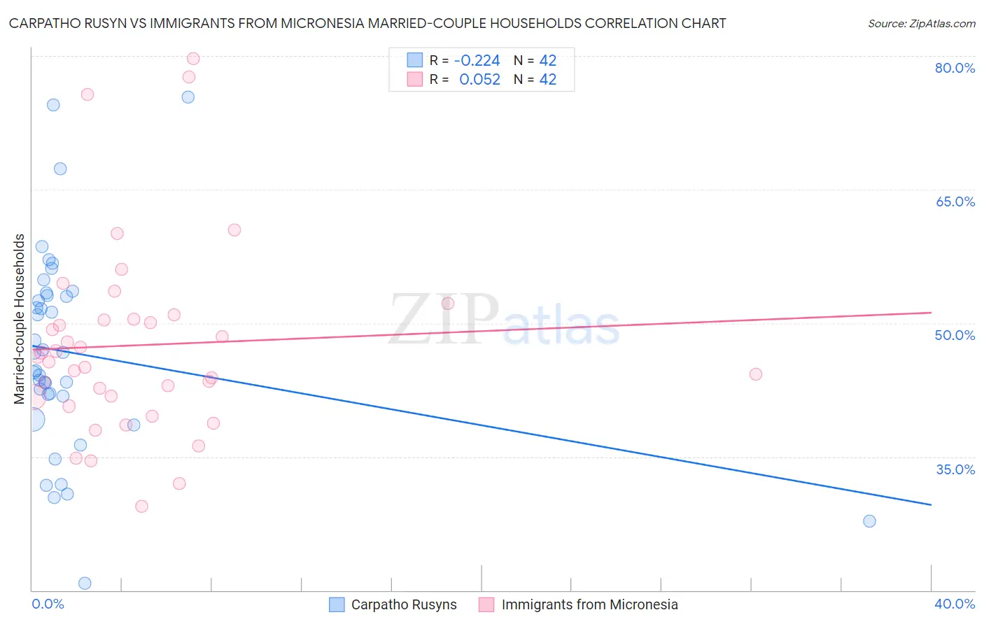 Carpatho Rusyn vs Immigrants from Micronesia Married-couple Households