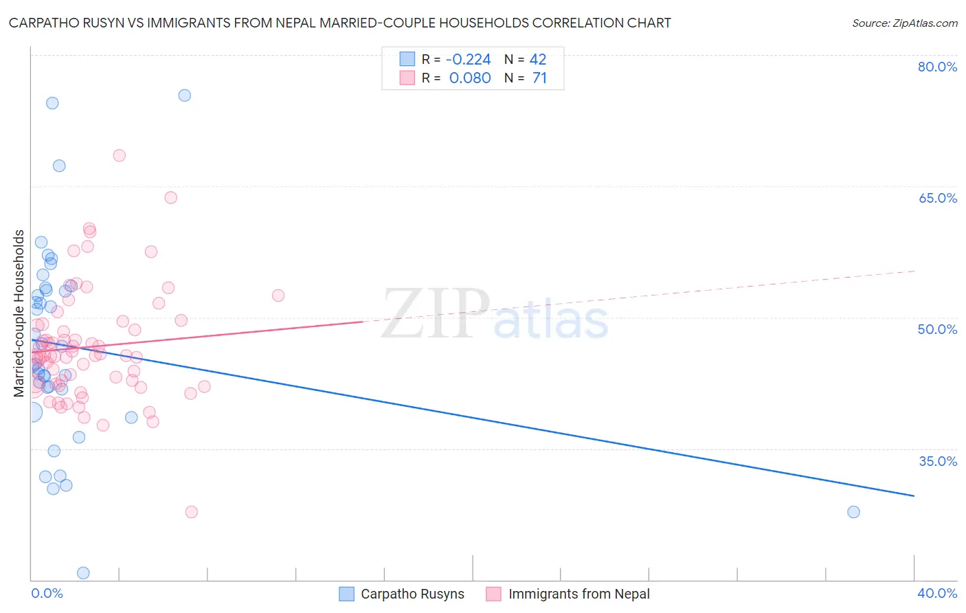 Carpatho Rusyn vs Immigrants from Nepal Married-couple Households