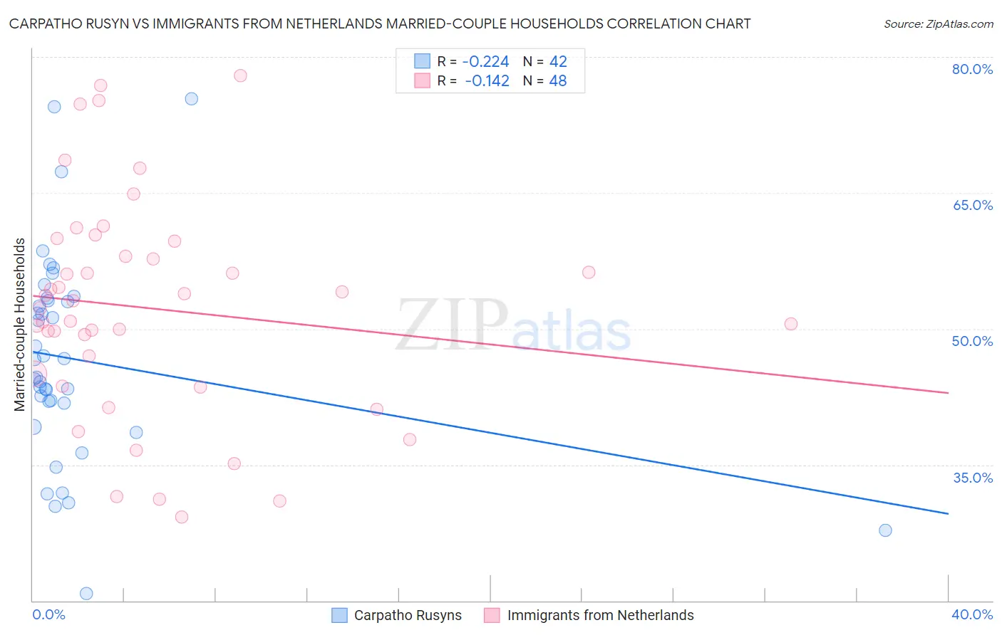 Carpatho Rusyn vs Immigrants from Netherlands Married-couple Households