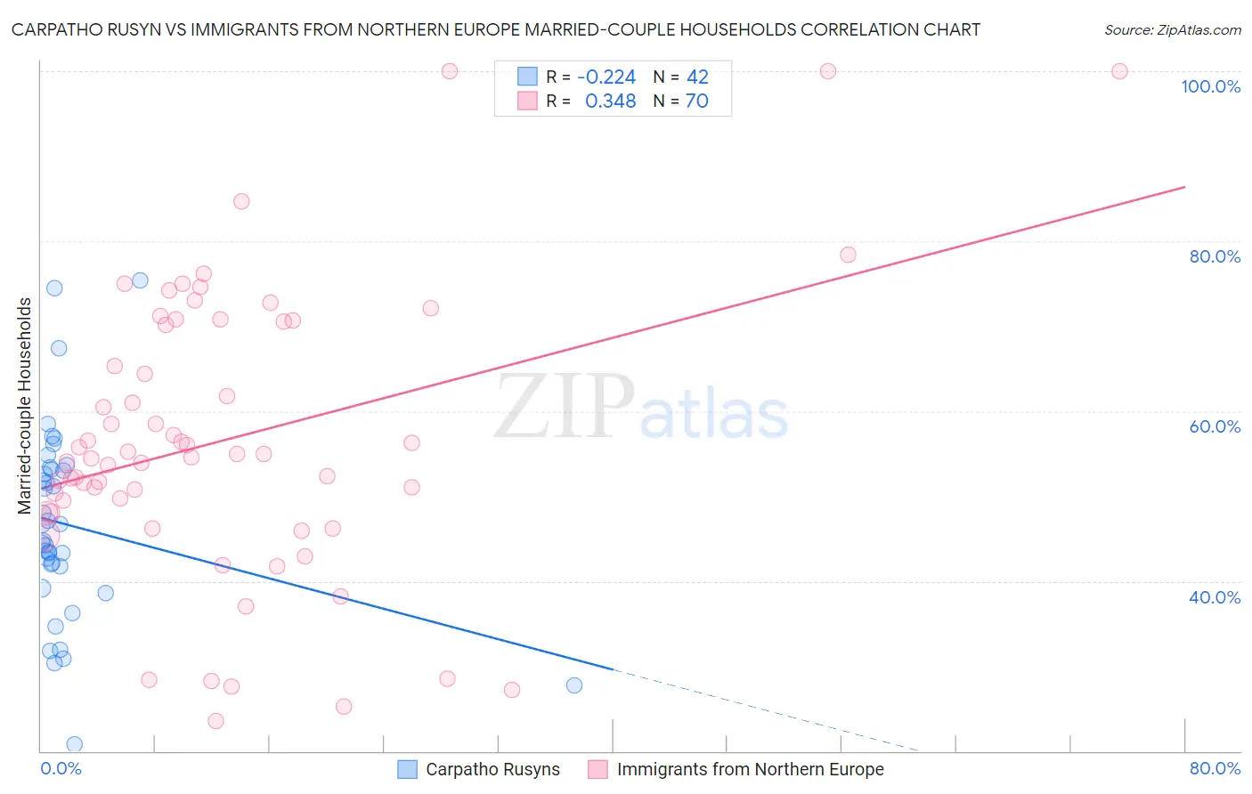 Carpatho Rusyn vs Immigrants from Northern Europe Married-couple Households