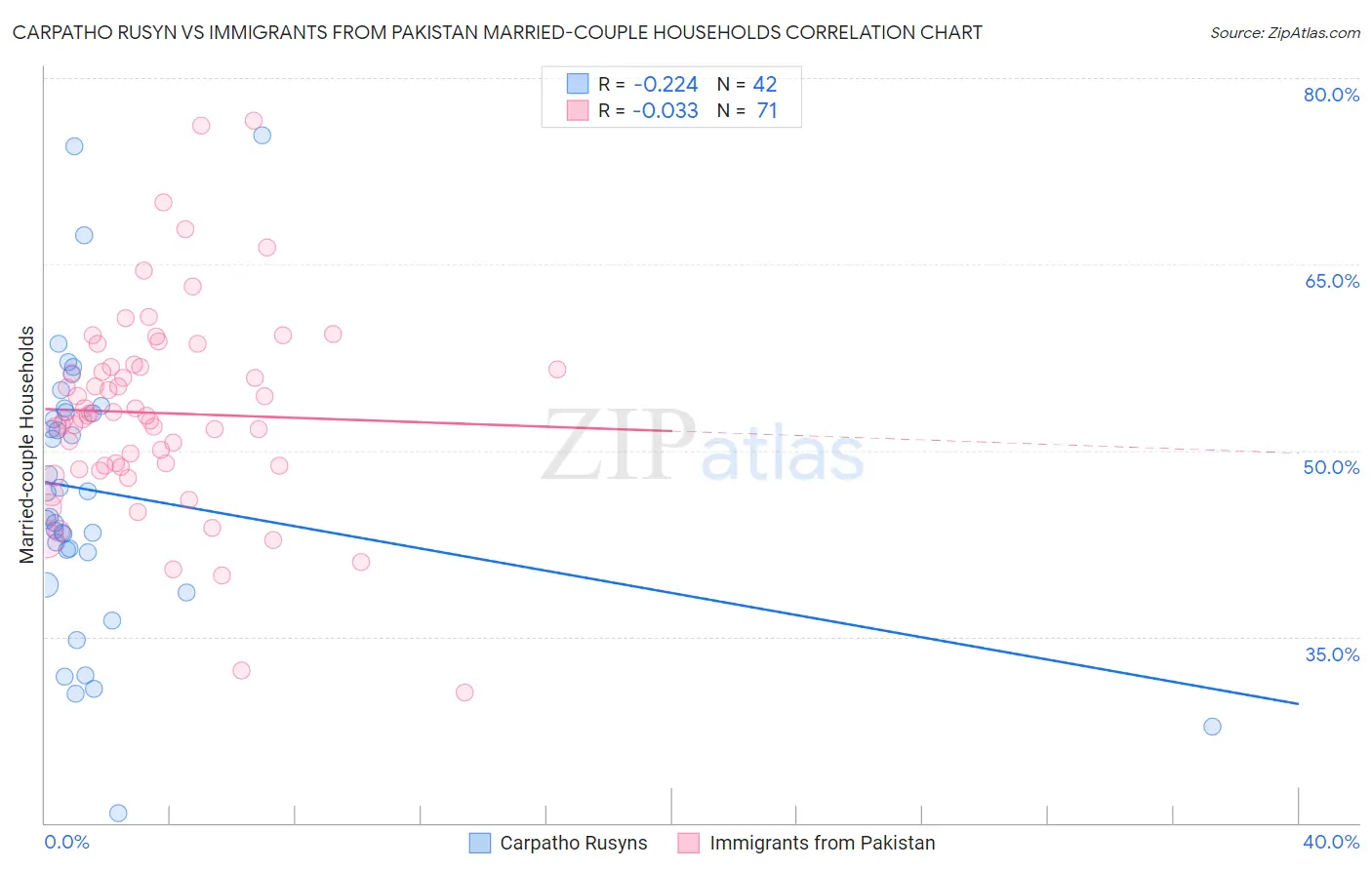Carpatho Rusyn vs Immigrants from Pakistan Married-couple Households