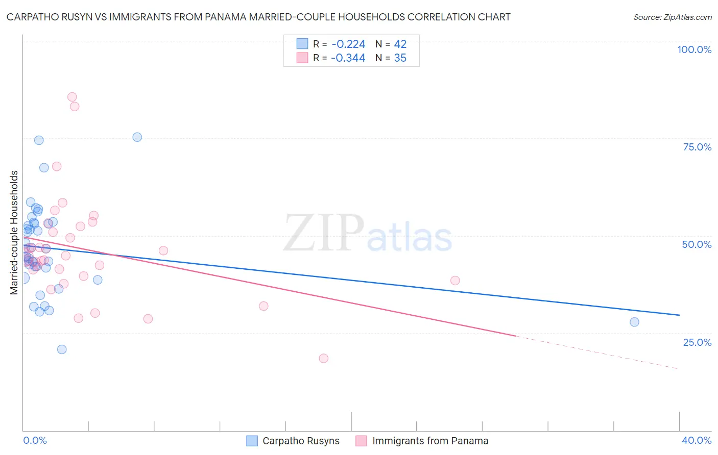 Carpatho Rusyn vs Immigrants from Panama Married-couple Households