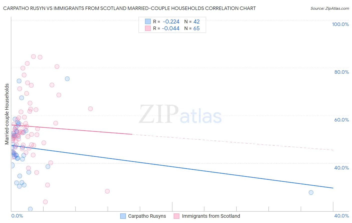 Carpatho Rusyn vs Immigrants from Scotland Married-couple Households