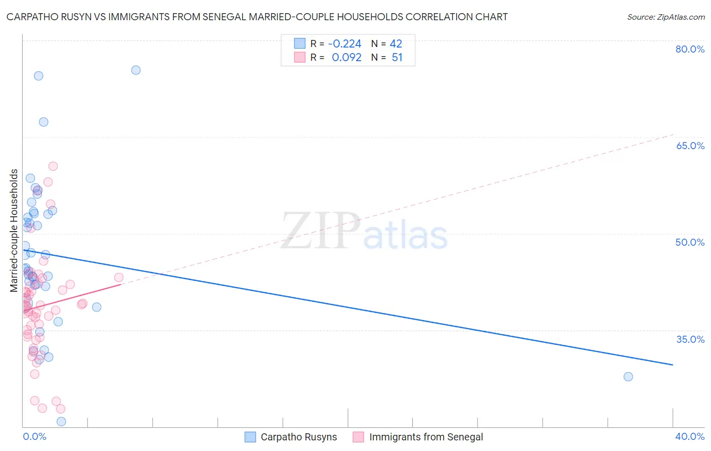 Carpatho Rusyn vs Immigrants from Senegal Married-couple Households