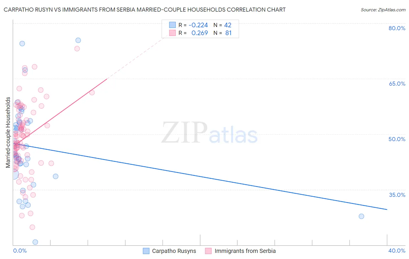 Carpatho Rusyn vs Immigrants from Serbia Married-couple Households