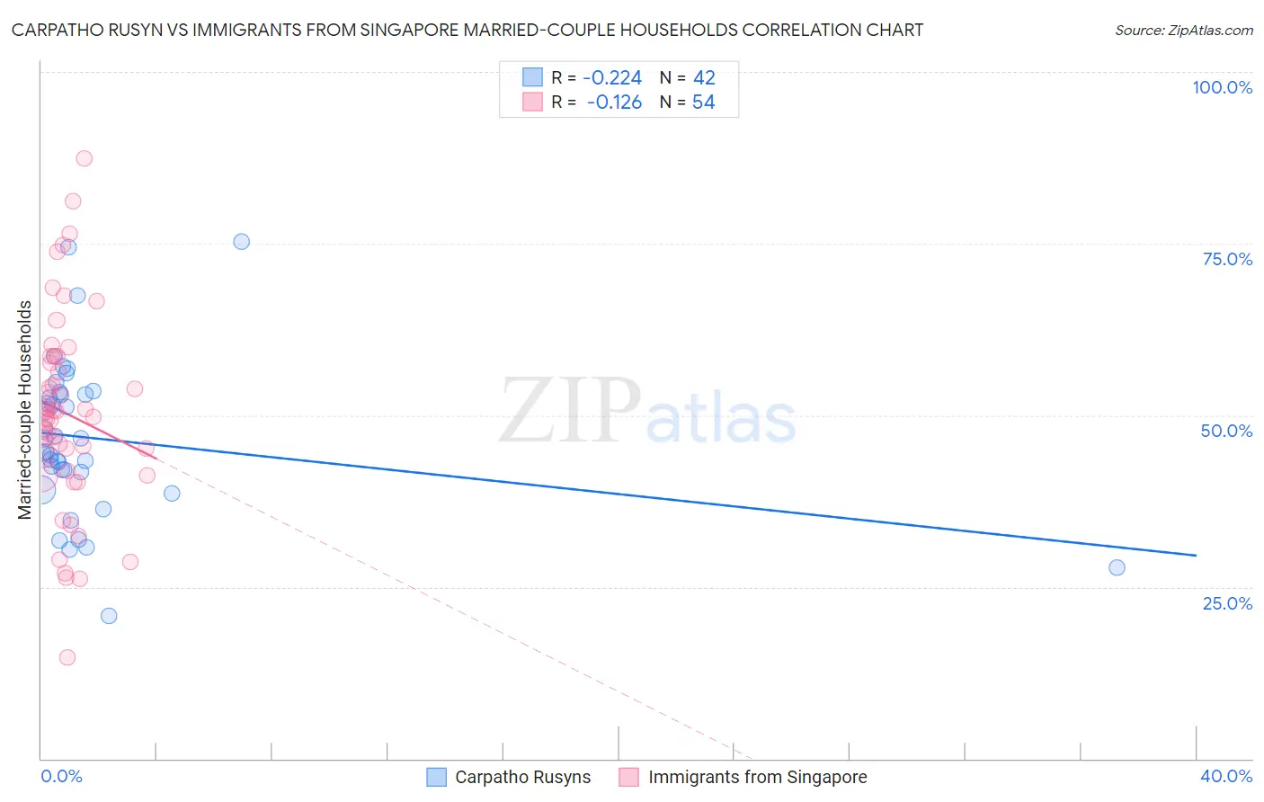 Carpatho Rusyn vs Immigrants from Singapore Married-couple Households