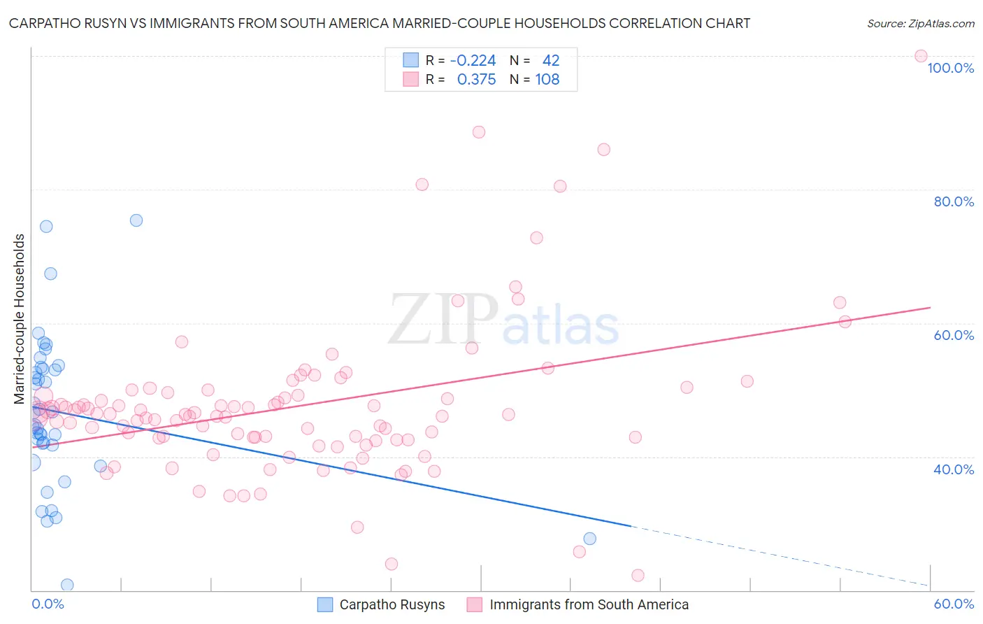 Carpatho Rusyn vs Immigrants from South America Married-couple Households