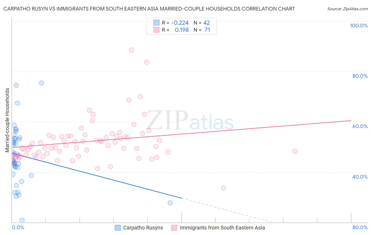 Carpatho Rusyn vs Immigrants from South Eastern Asia Married-couple Households