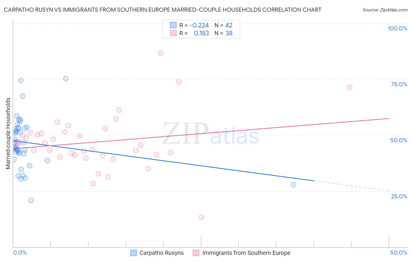 Carpatho Rusyn vs Immigrants from Southern Europe Married-couple Households
