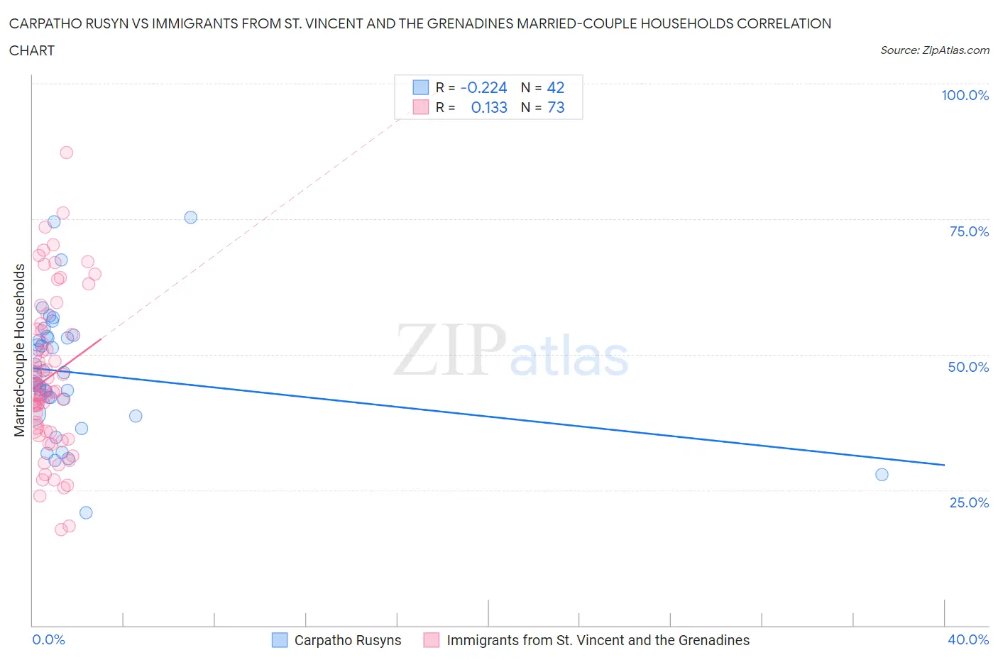 Carpatho Rusyn vs Immigrants from St. Vincent and the Grenadines Married-couple Households