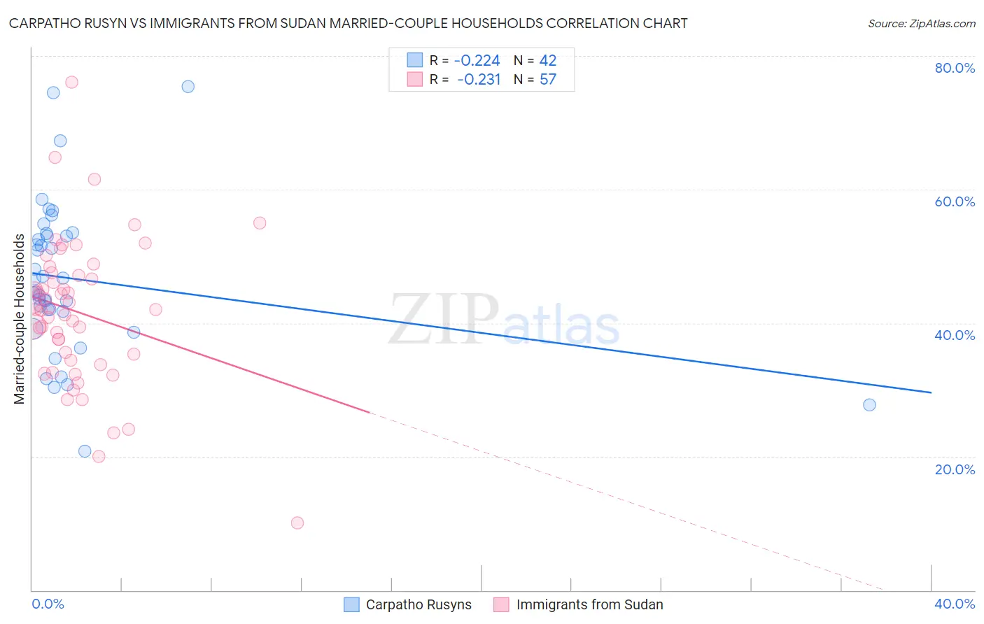 Carpatho Rusyn vs Immigrants from Sudan Married-couple Households