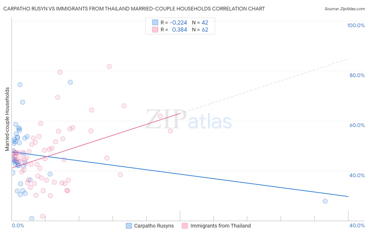 Carpatho Rusyn vs Immigrants from Thailand Married-couple Households