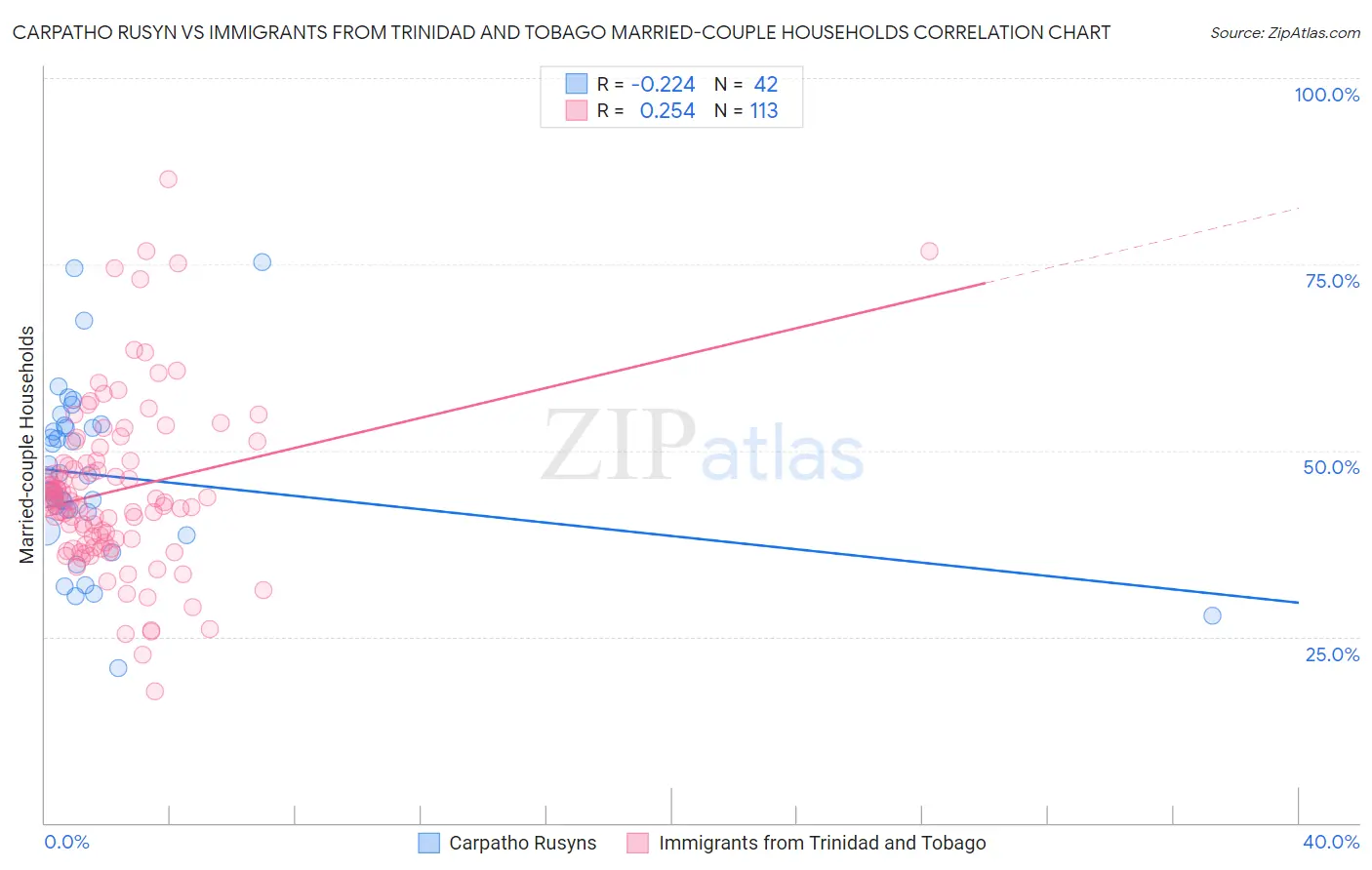 Carpatho Rusyn vs Immigrants from Trinidad and Tobago Married-couple Households