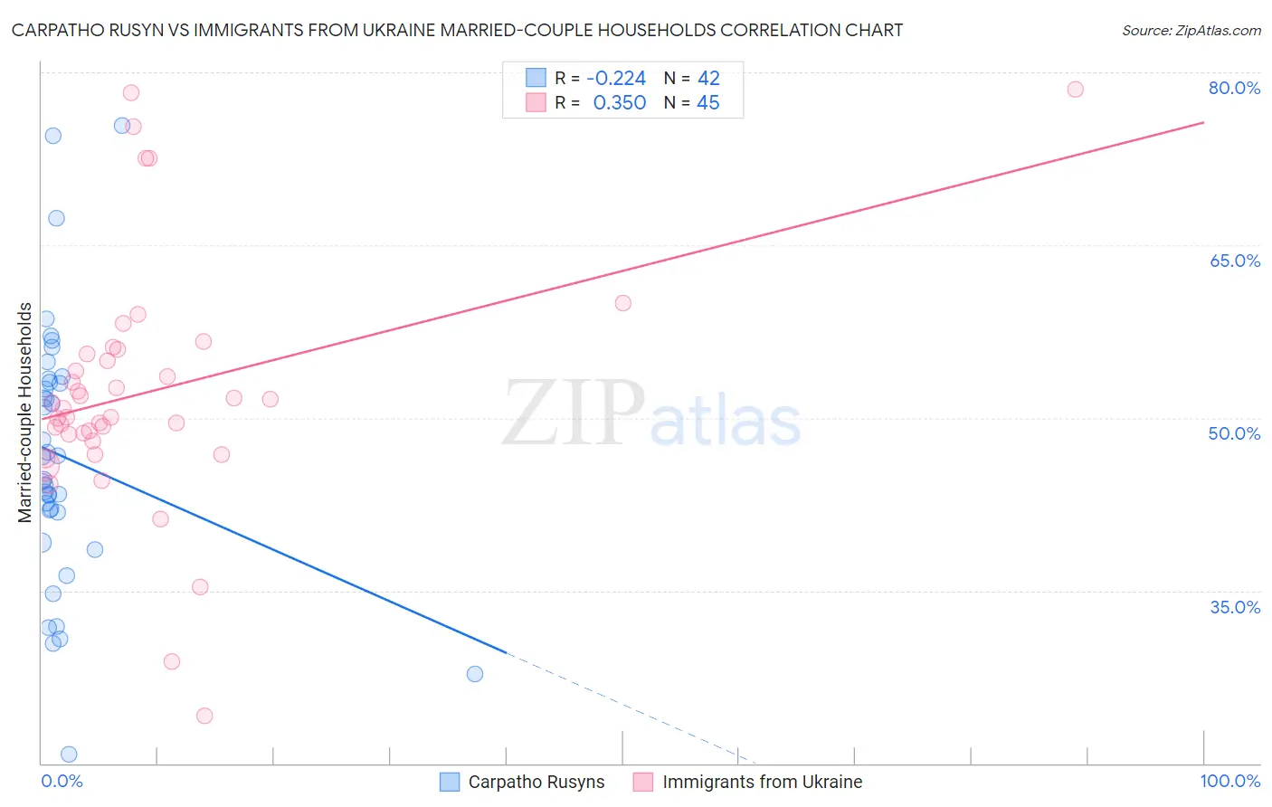 Carpatho Rusyn vs Immigrants from Ukraine Married-couple Households