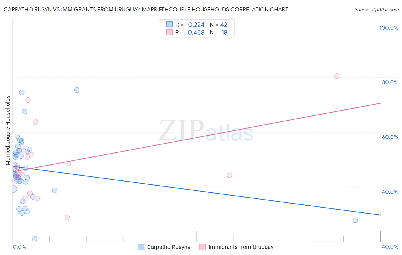 Carpatho Rusyn vs Immigrants from Uruguay Married-couple Households