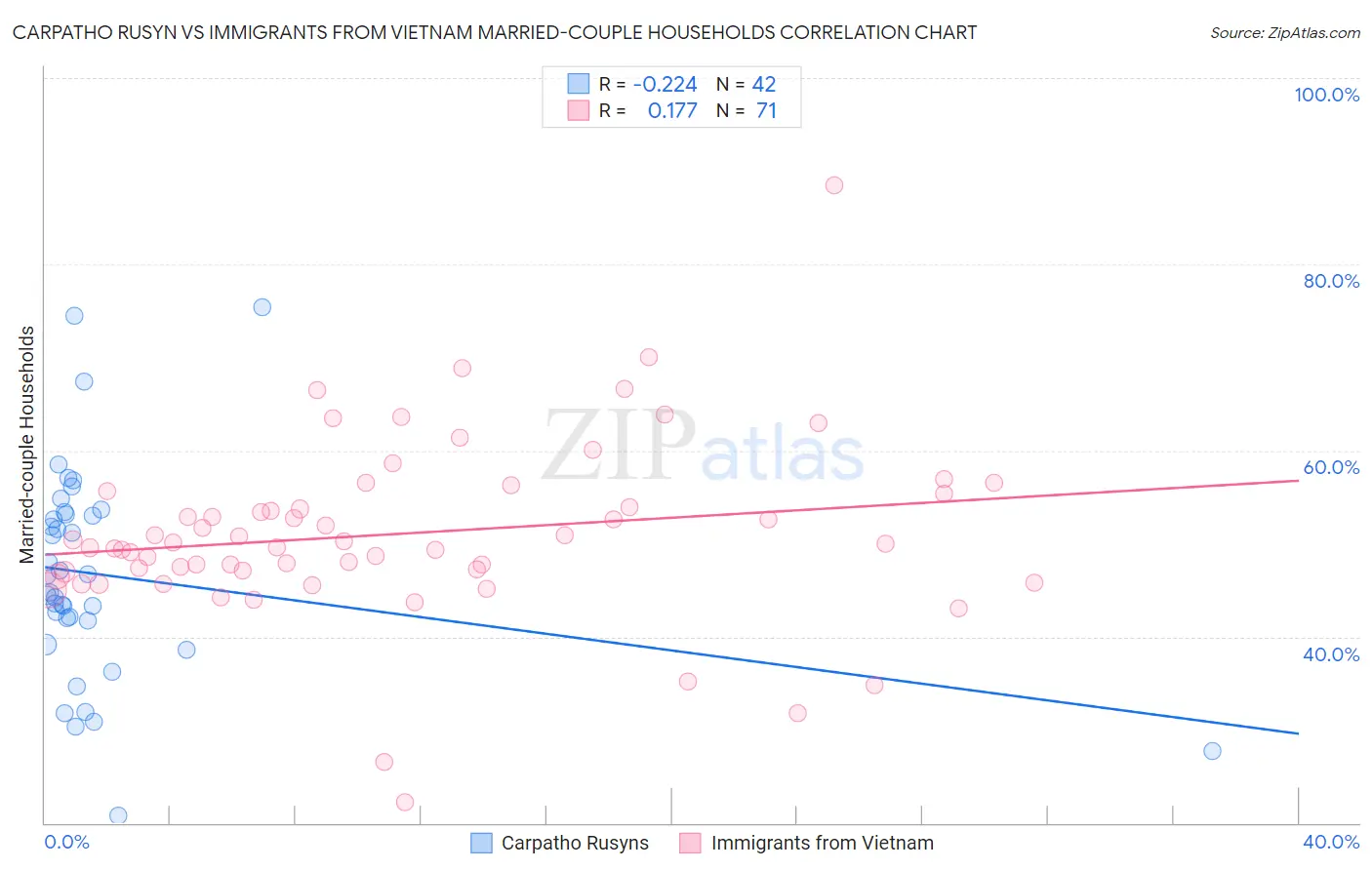 Carpatho Rusyn vs Immigrants from Vietnam Married-couple Households
