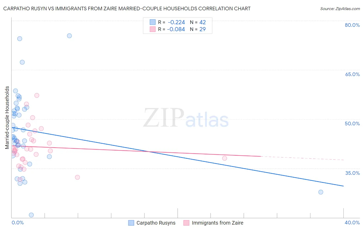 Carpatho Rusyn vs Immigrants from Zaire Married-couple Households