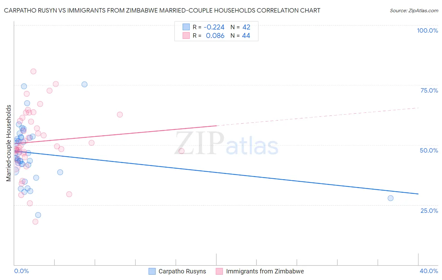 Carpatho Rusyn vs Immigrants from Zimbabwe Married-couple Households