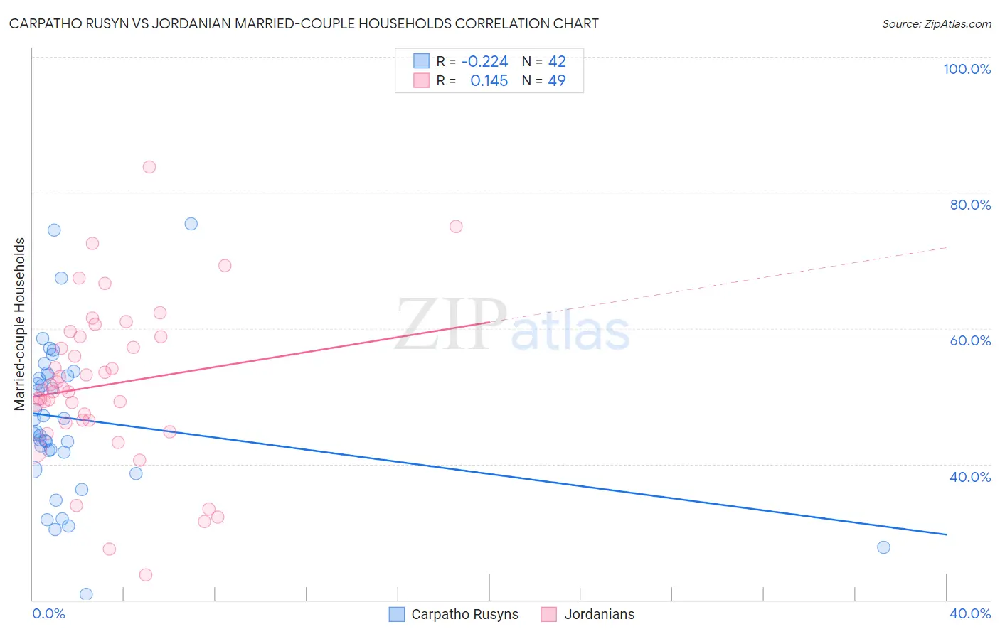 Carpatho Rusyn vs Jordanian Married-couple Households