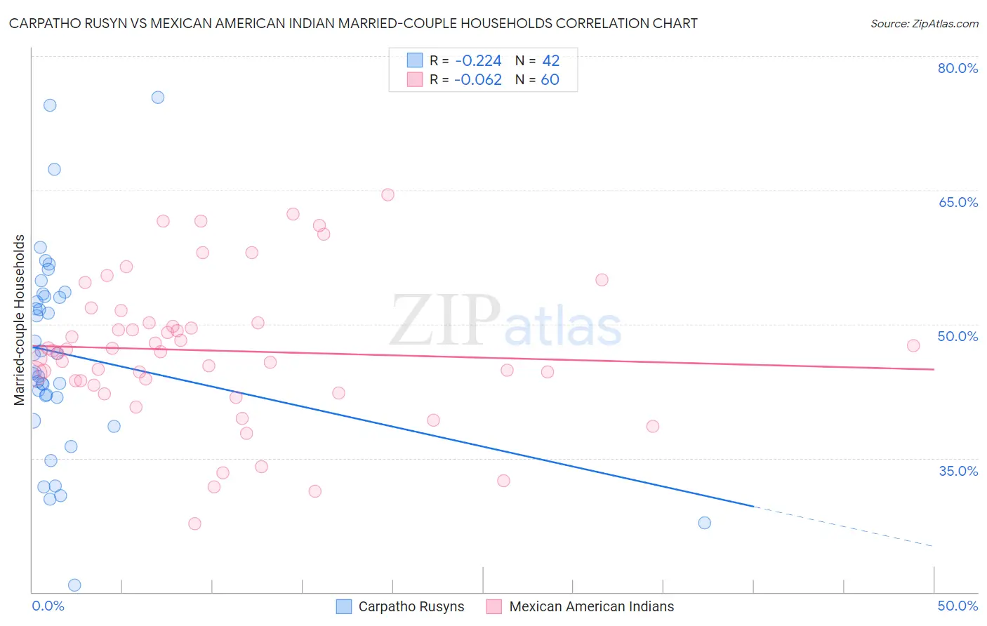 Carpatho Rusyn vs Mexican American Indian Married-couple Households