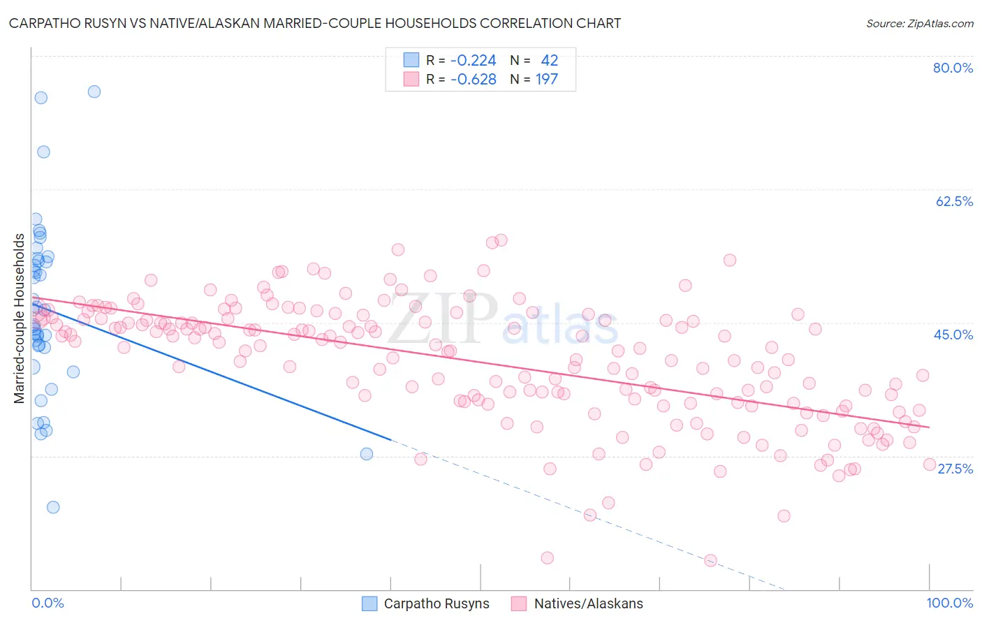 Carpatho Rusyn vs Native/Alaskan Married-couple Households