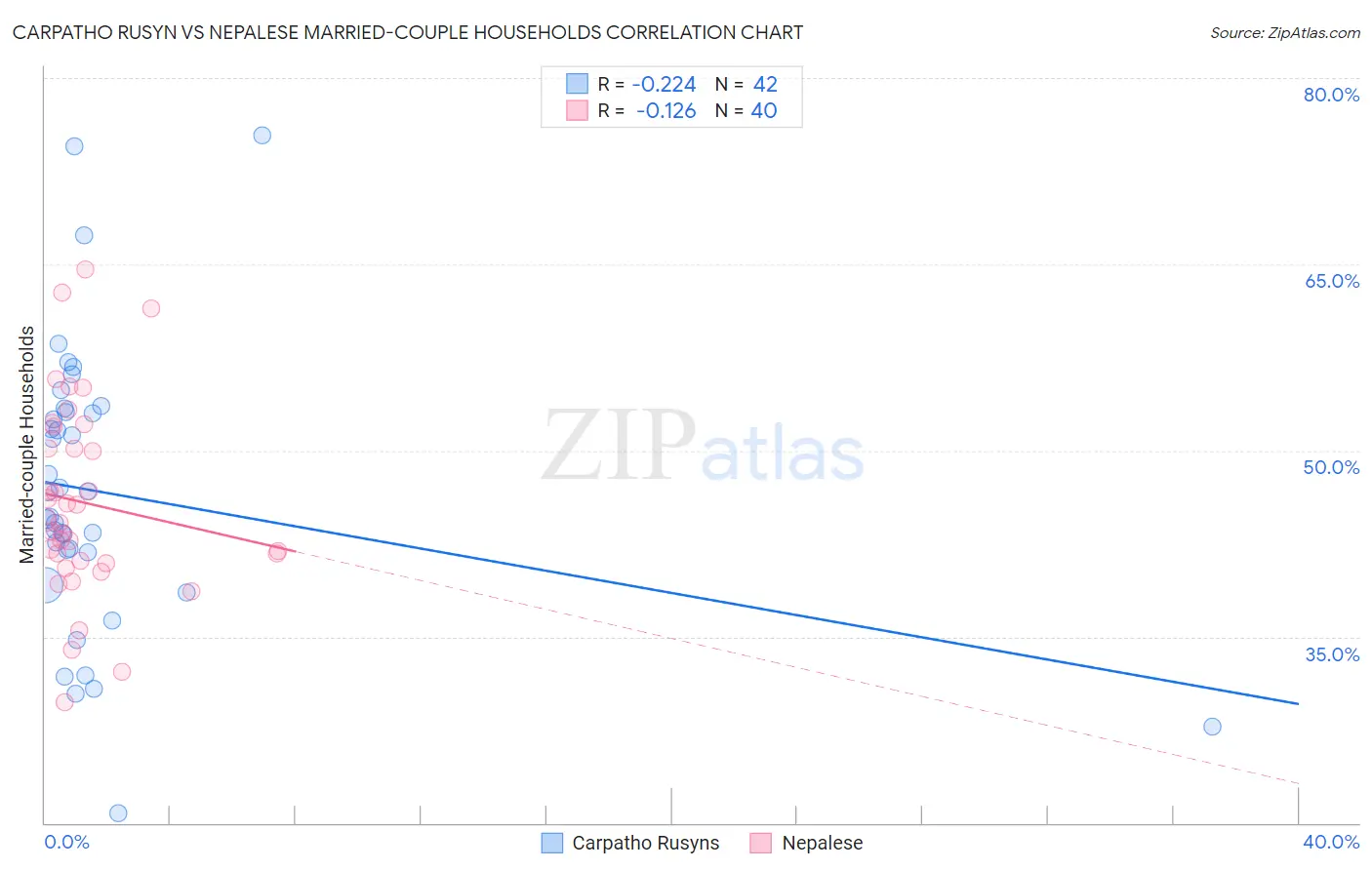 Carpatho Rusyn vs Nepalese Married-couple Households