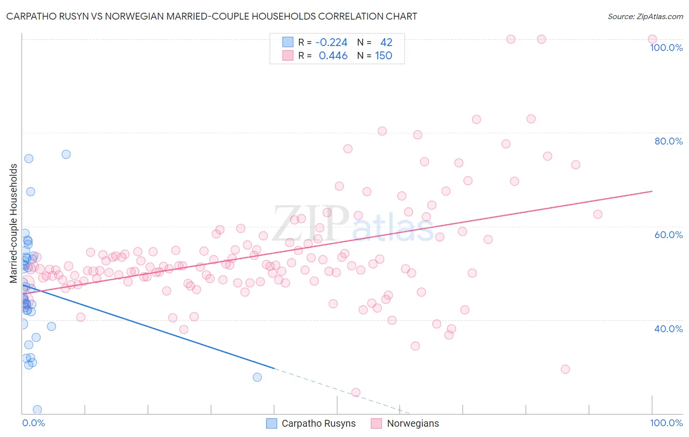 Carpatho Rusyn vs Norwegian Married-couple Households