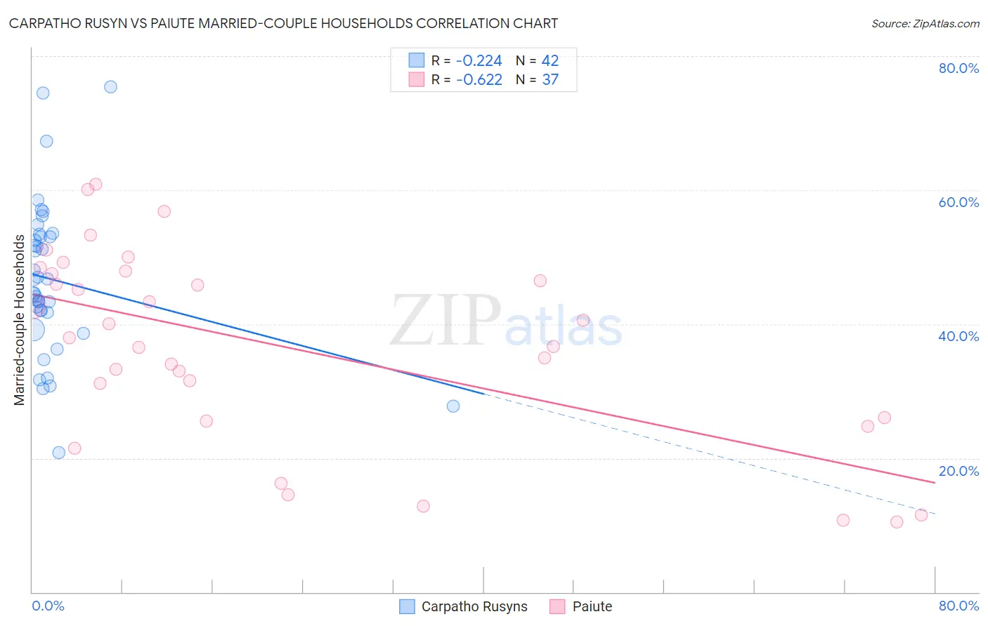 Carpatho Rusyn vs Paiute Married-couple Households