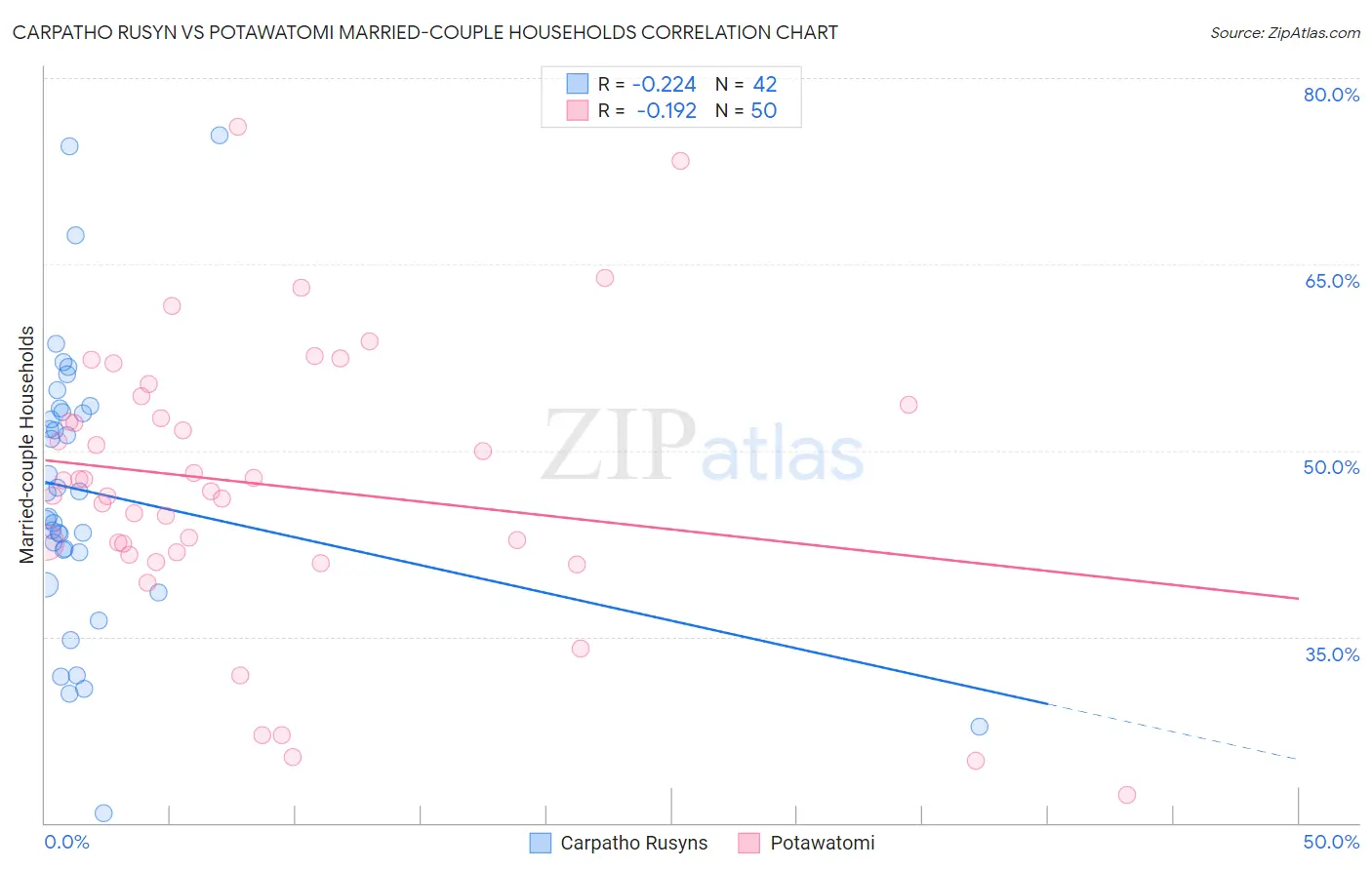 Carpatho Rusyn vs Potawatomi Married-couple Households