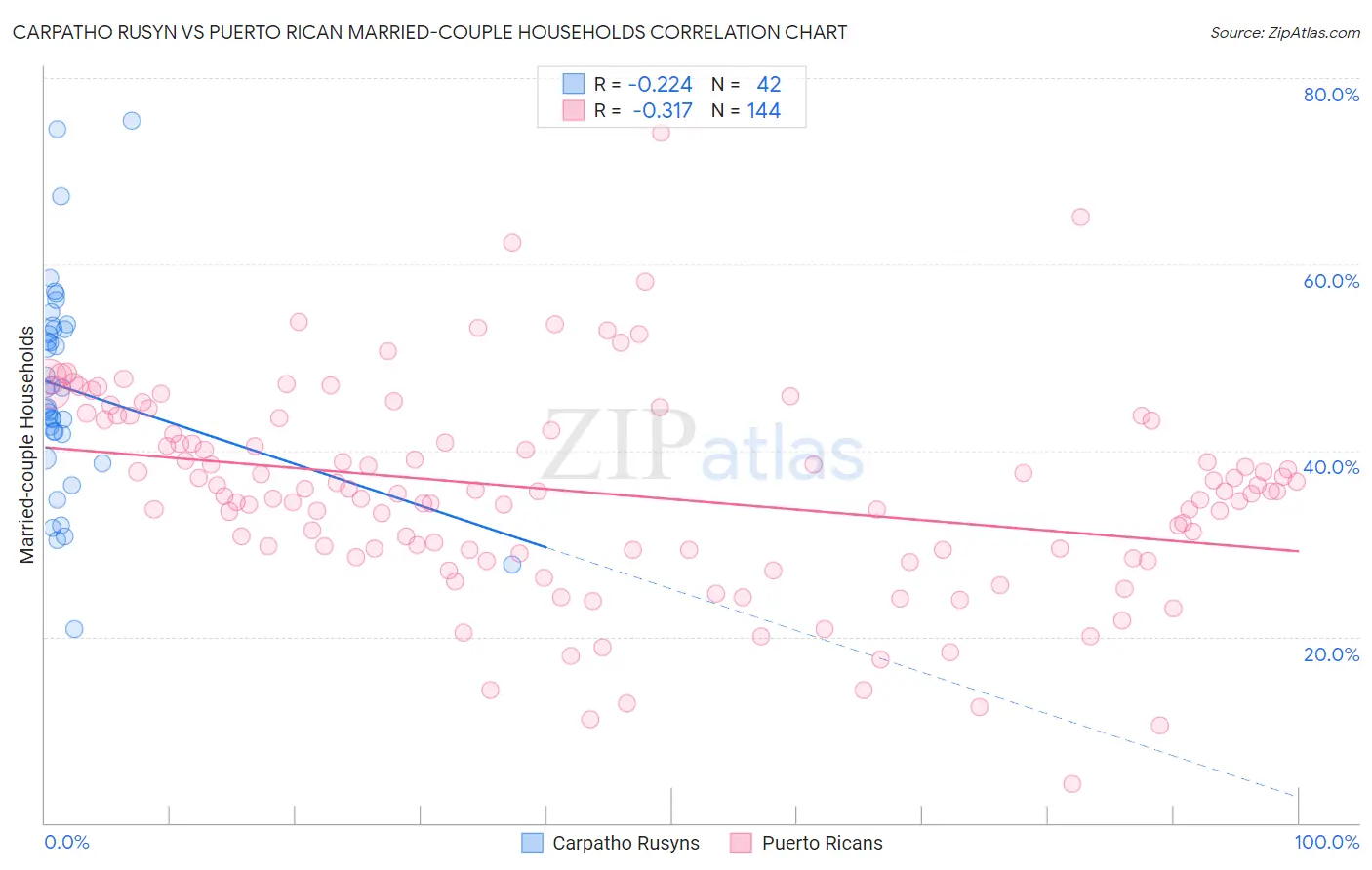 Carpatho Rusyn vs Puerto Rican Married-couple Households