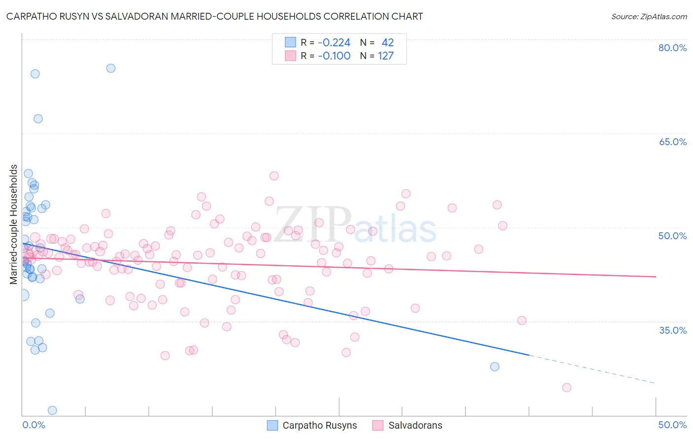 Carpatho Rusyn vs Salvadoran Married-couple Households