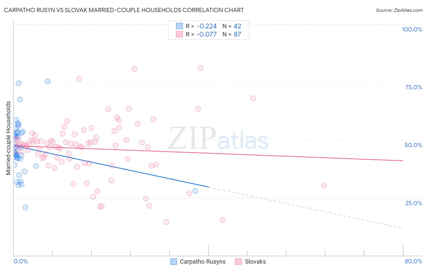 Carpatho Rusyn vs Slovak Married-couple Households