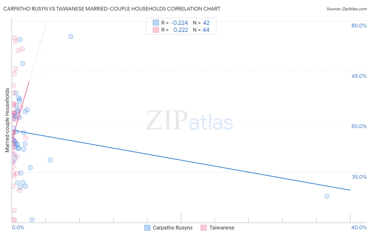 Carpatho Rusyn vs Taiwanese Married-couple Households