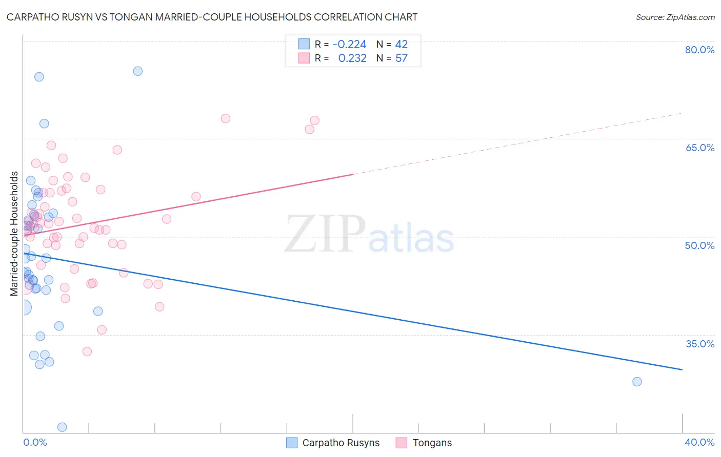 Carpatho Rusyn vs Tongan Married-couple Households
