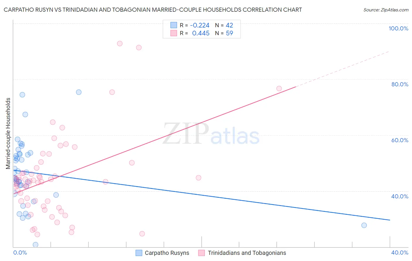 Carpatho Rusyn vs Trinidadian and Tobagonian Married-couple Households