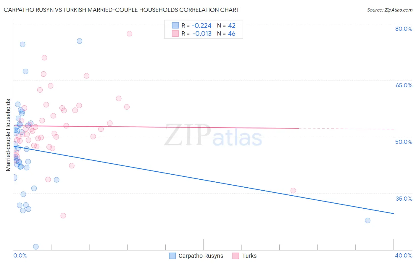 Carpatho Rusyn vs Turkish Married-couple Households