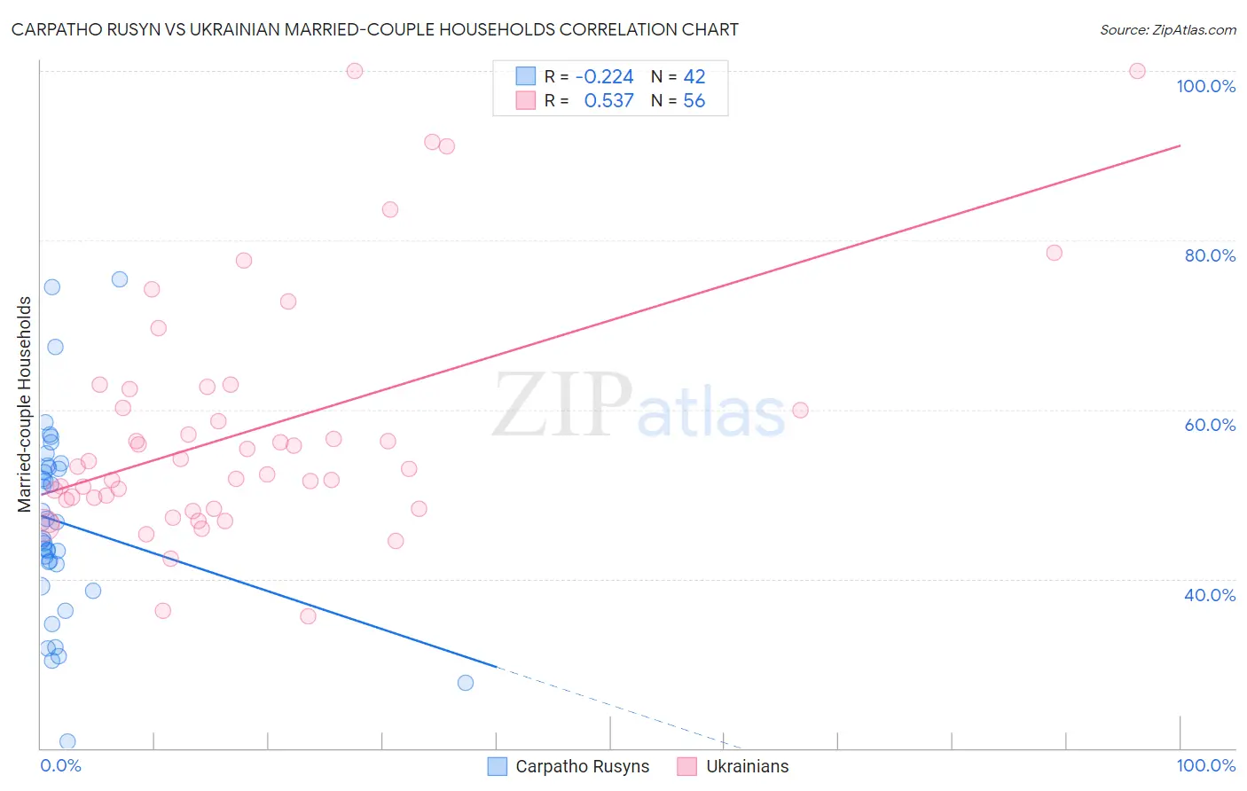 Carpatho Rusyn vs Ukrainian Married-couple Households