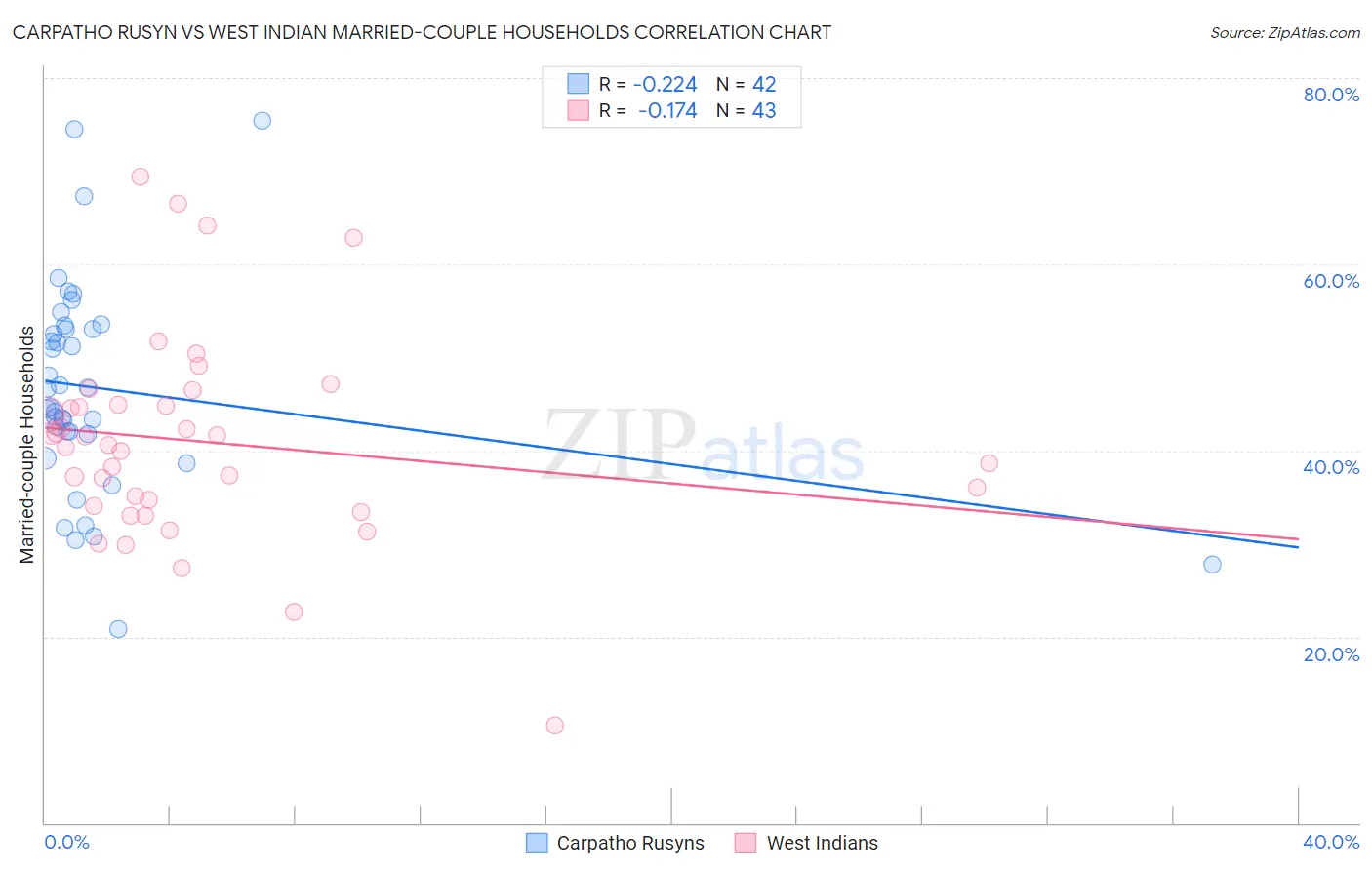 Carpatho Rusyn vs West Indian Married-couple Households