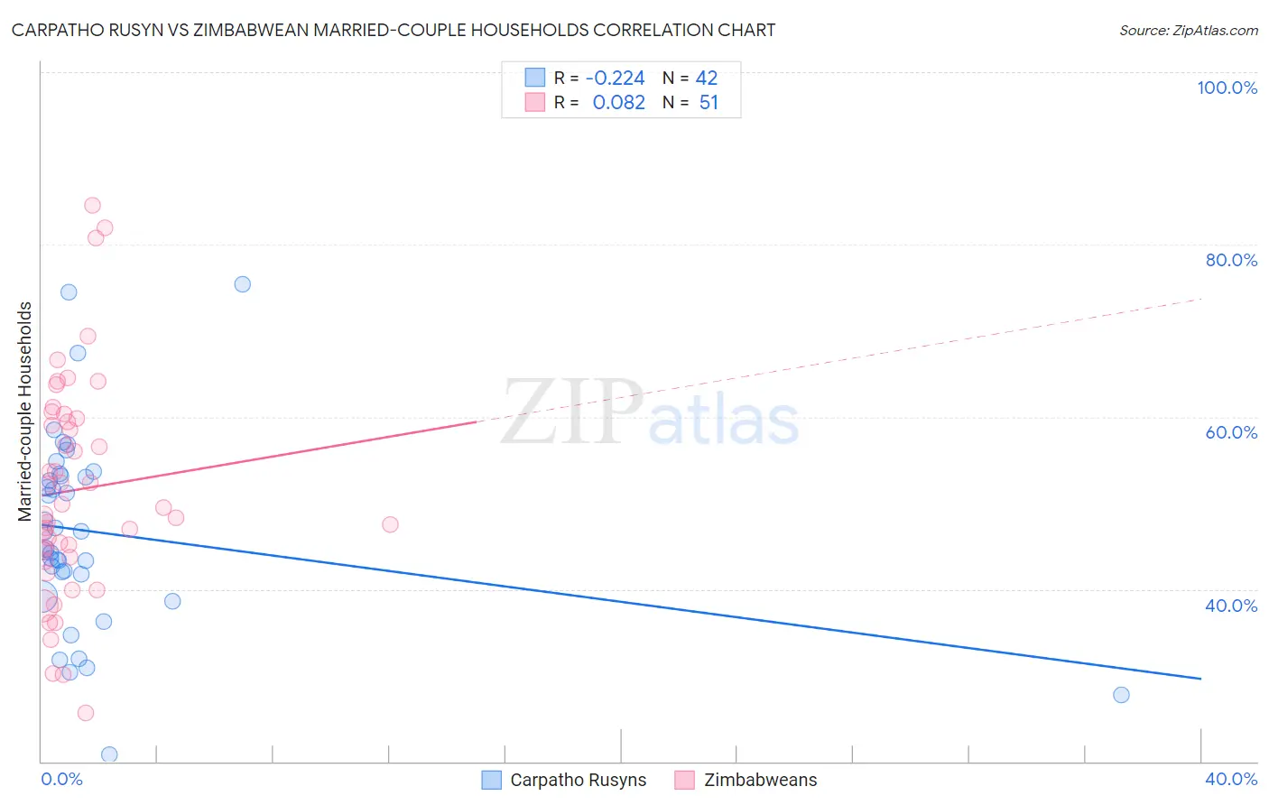 Carpatho Rusyn vs Zimbabwean Married-couple Households
