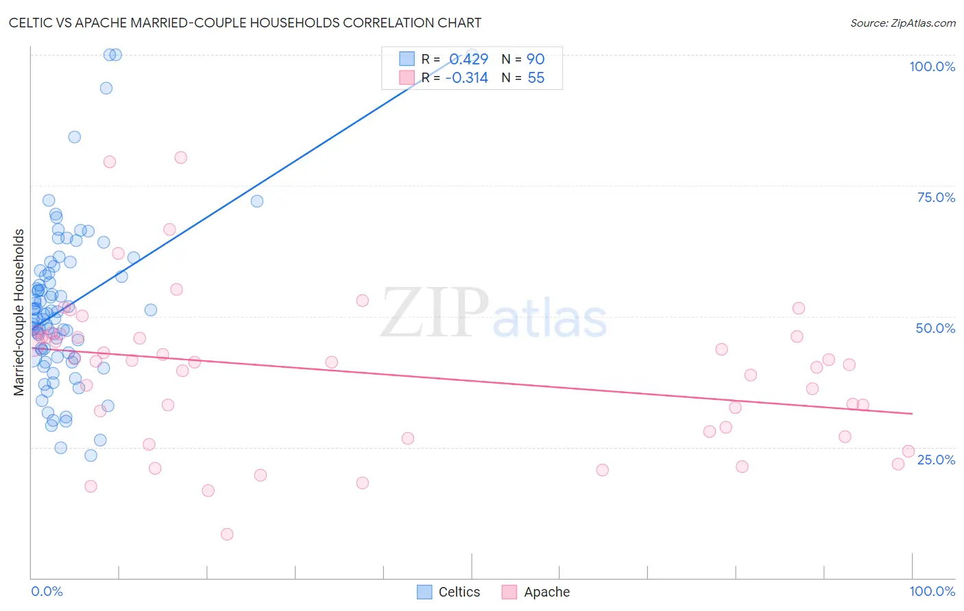 Celtic vs Apache Married-couple Households