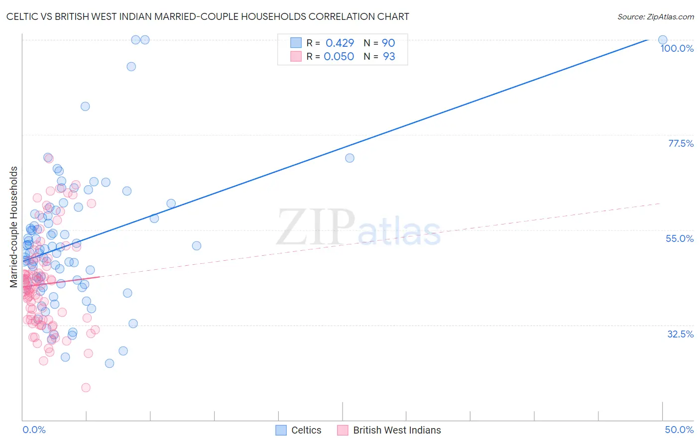 Celtic vs British West Indian Married-couple Households
