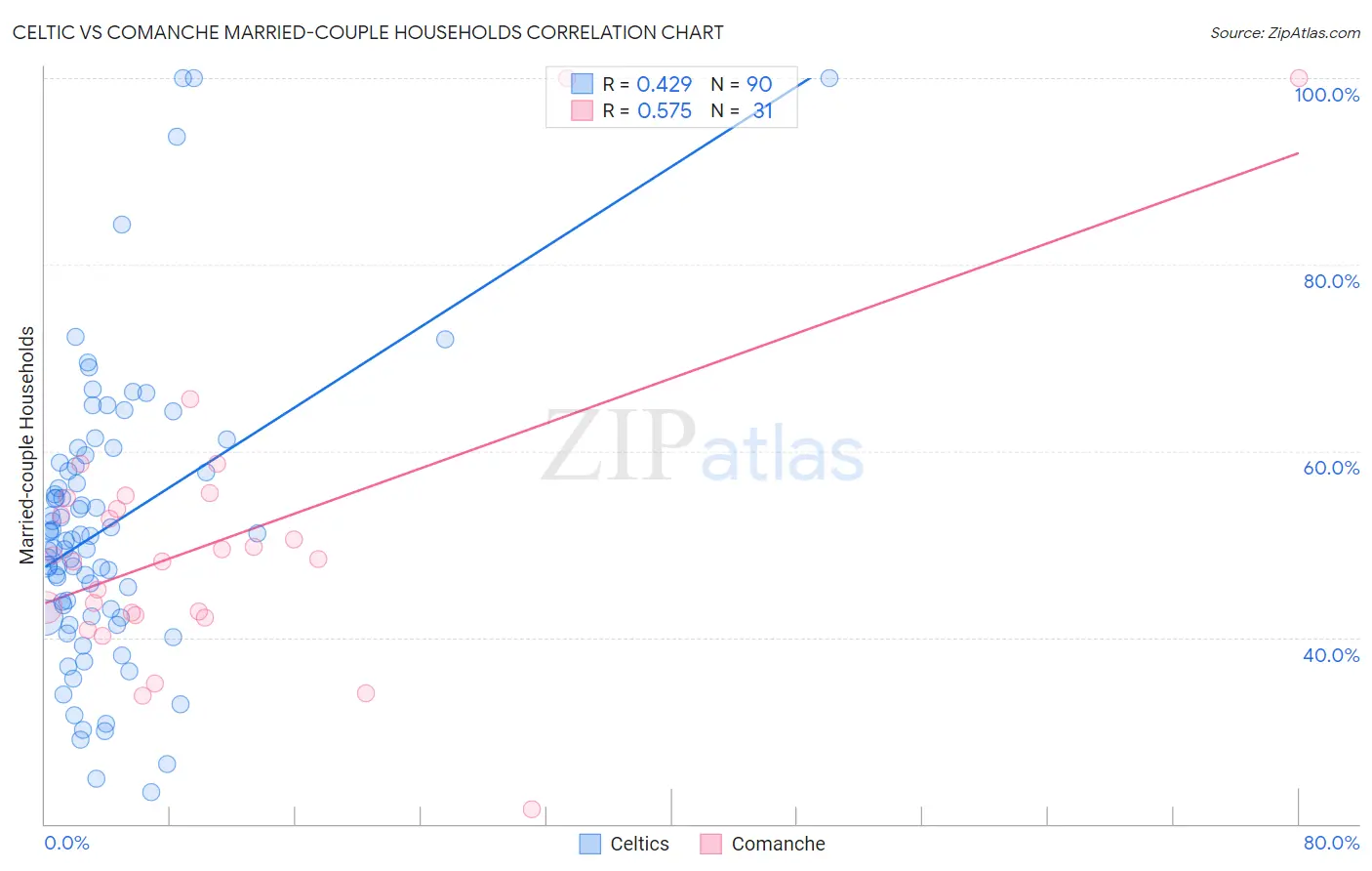 Celtic vs Comanche Married-couple Households