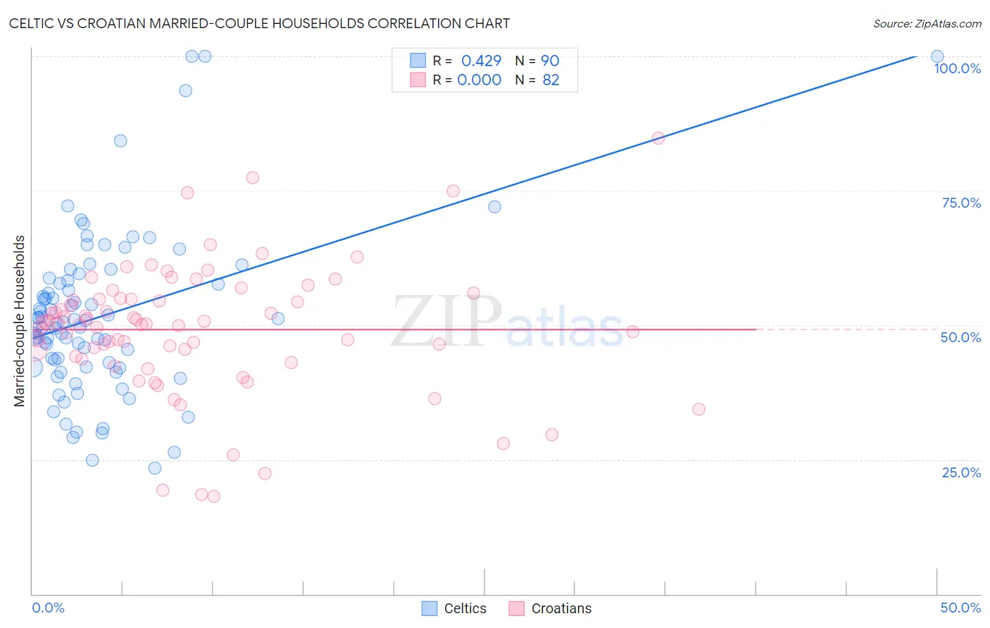 Celtic vs Croatian Married-couple Households