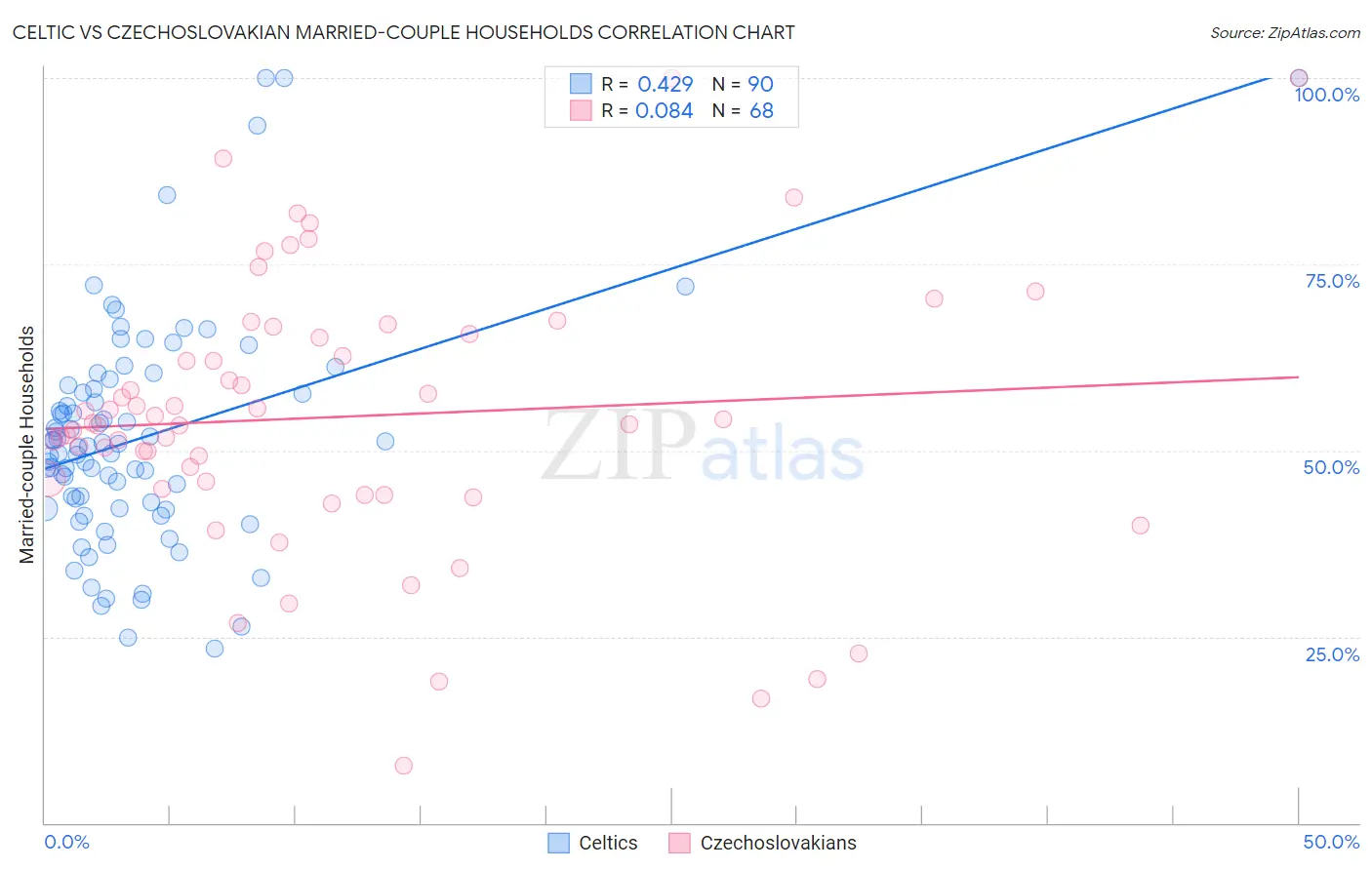 Celtic vs Czechoslovakian Married-couple Households