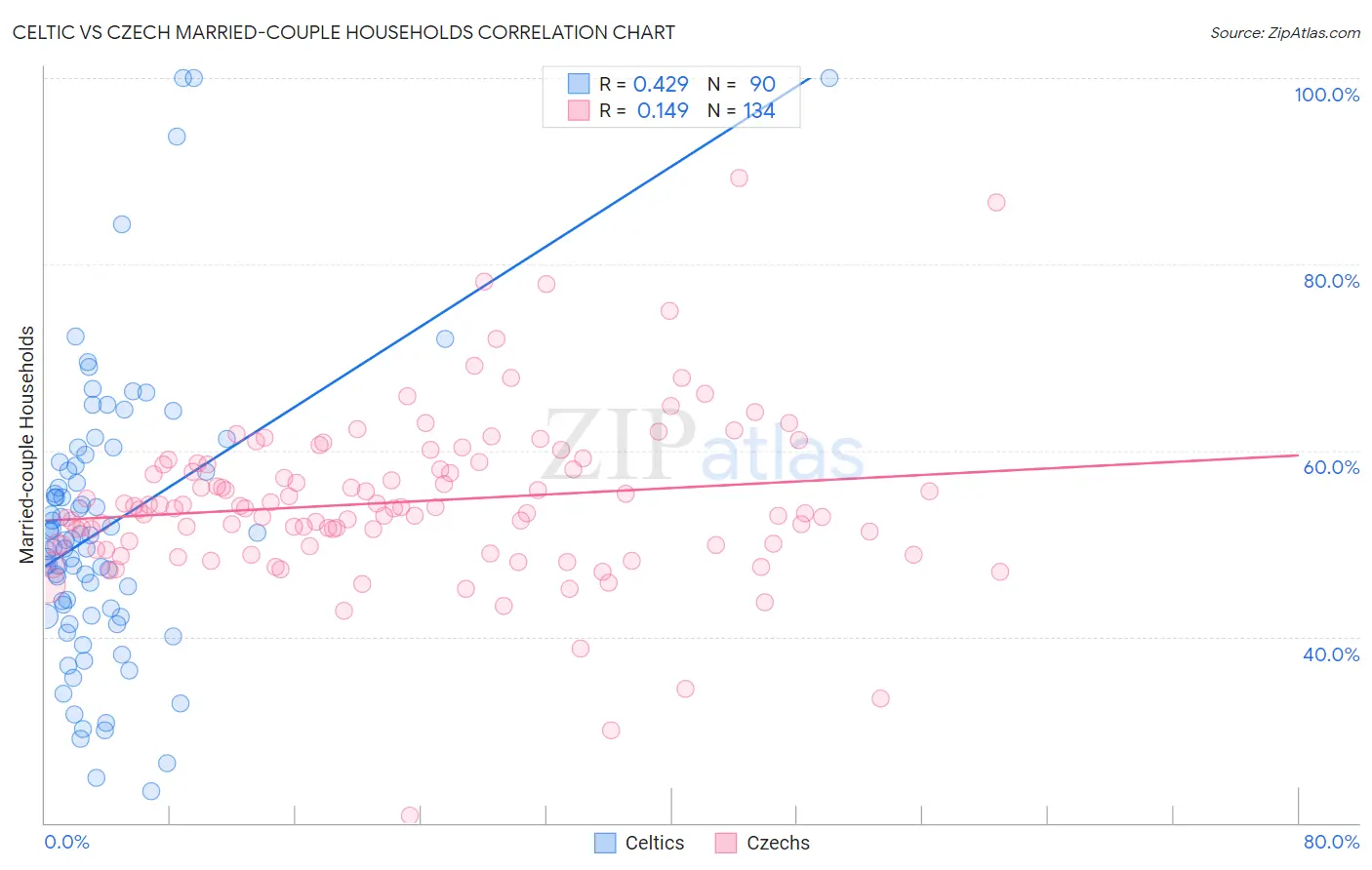 Celtic vs Czech Married-couple Households